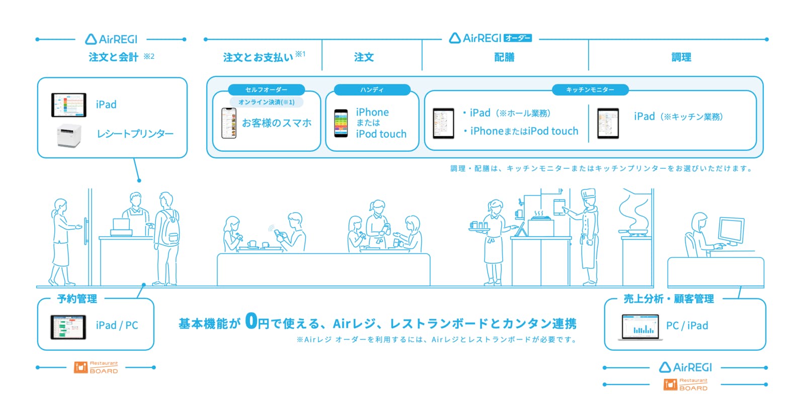 Airレジ・Airレジオーダー・レストランボードを組み合わせることで、注文・会計・顧客管理までできるように