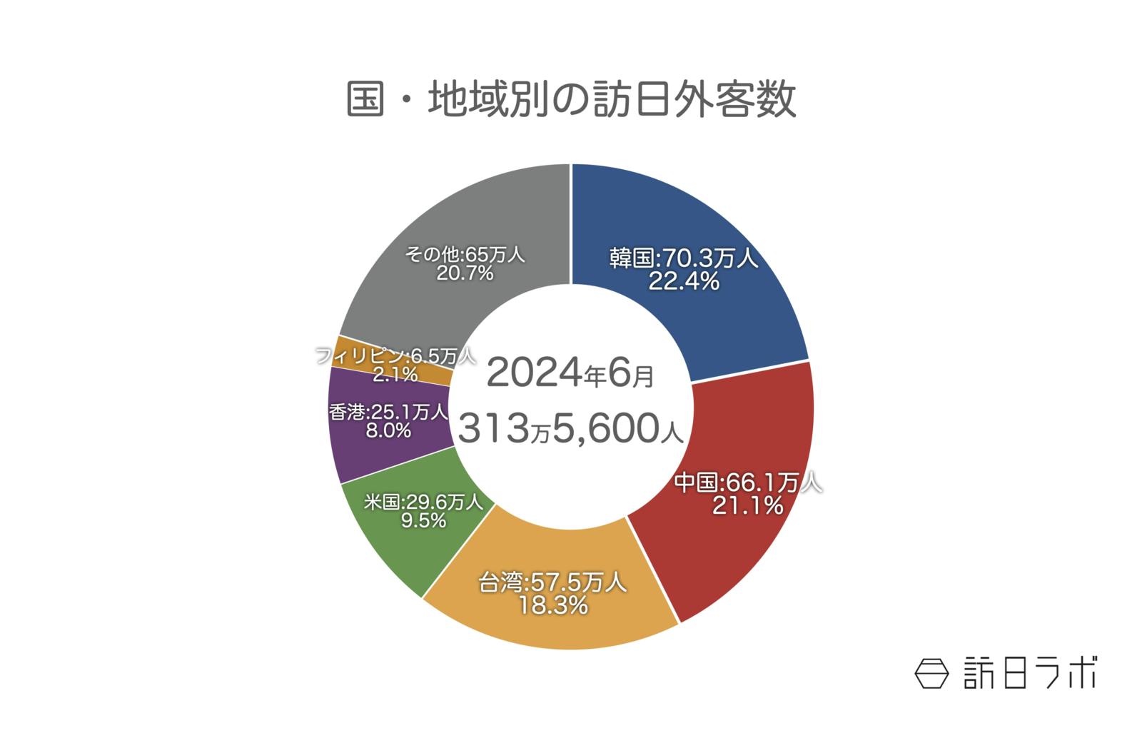 ▲国・地域別の訪日外客数：日本政府観光局（JNTO）訪日外客統計より訪日ラボ作成