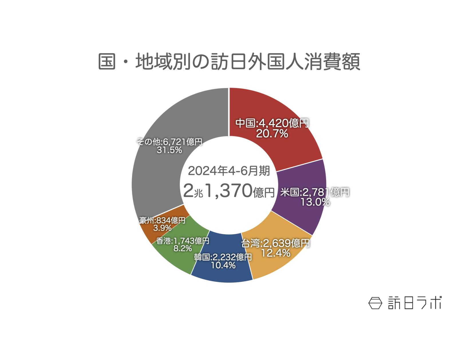 ▲国・地域別の訪日外国人消費額（2024年4-6月期）：観光庁 訪日外国人消費動向調査より訪日ラボ作成