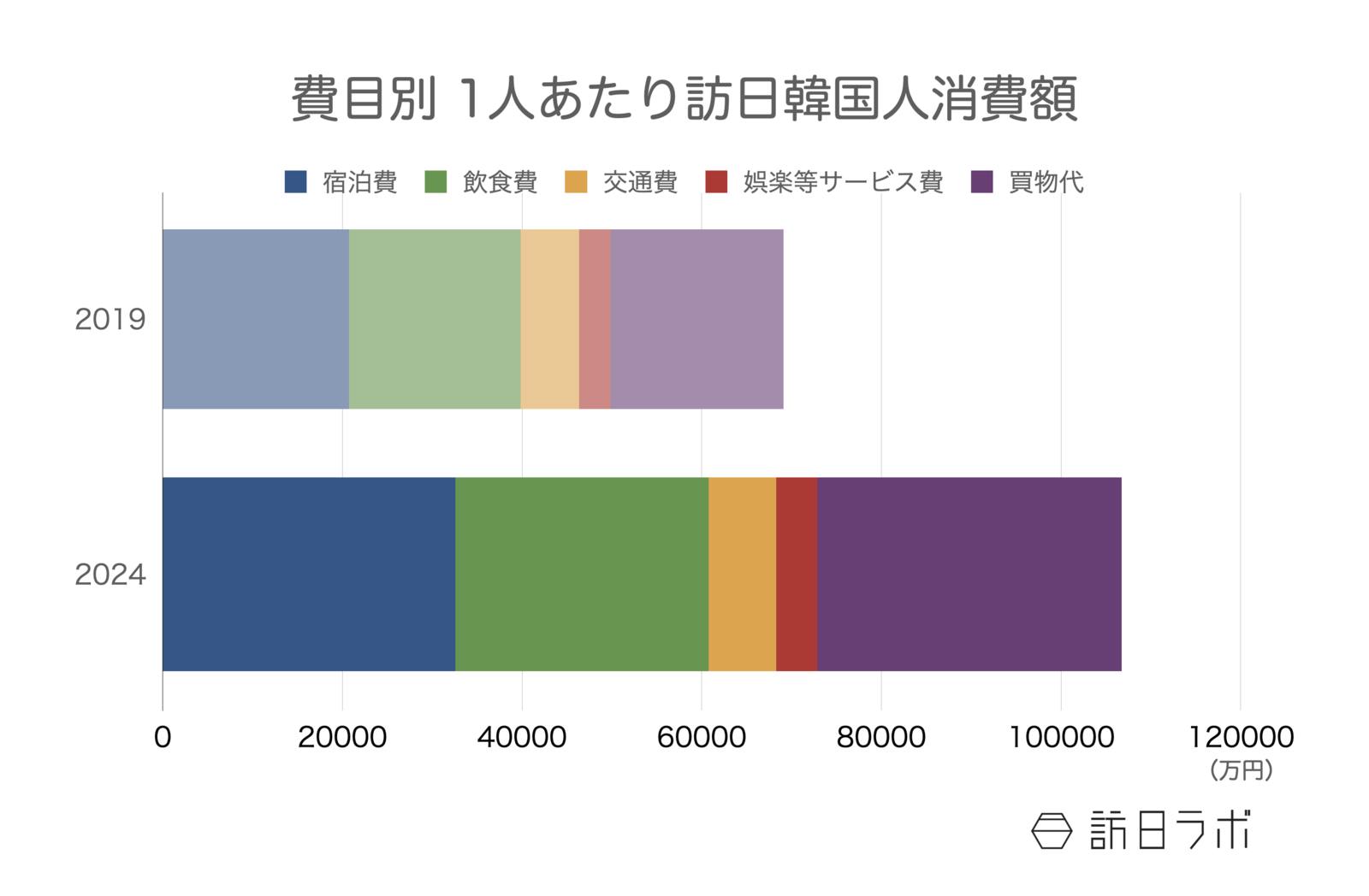 訪日韓国人の1人あたり消費額 観光庁 インバウンド消費動向調査