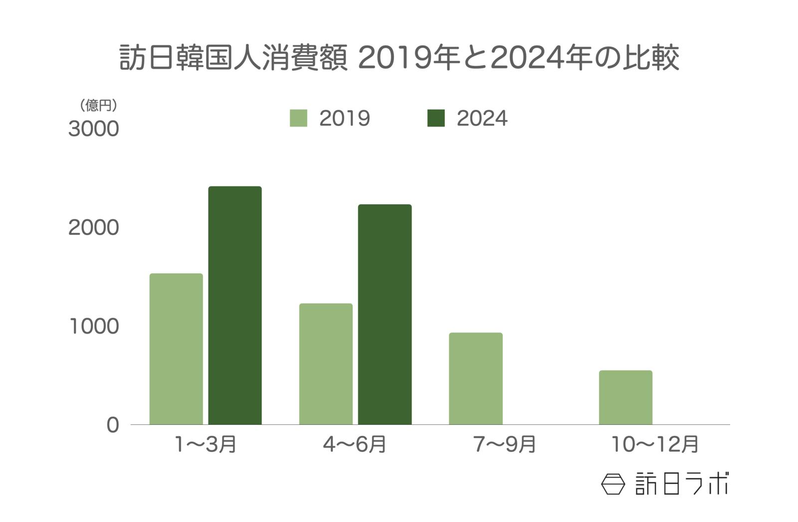 訪日韓国人旅行消費額の推移 観光庁 インバウンド消費動向調査