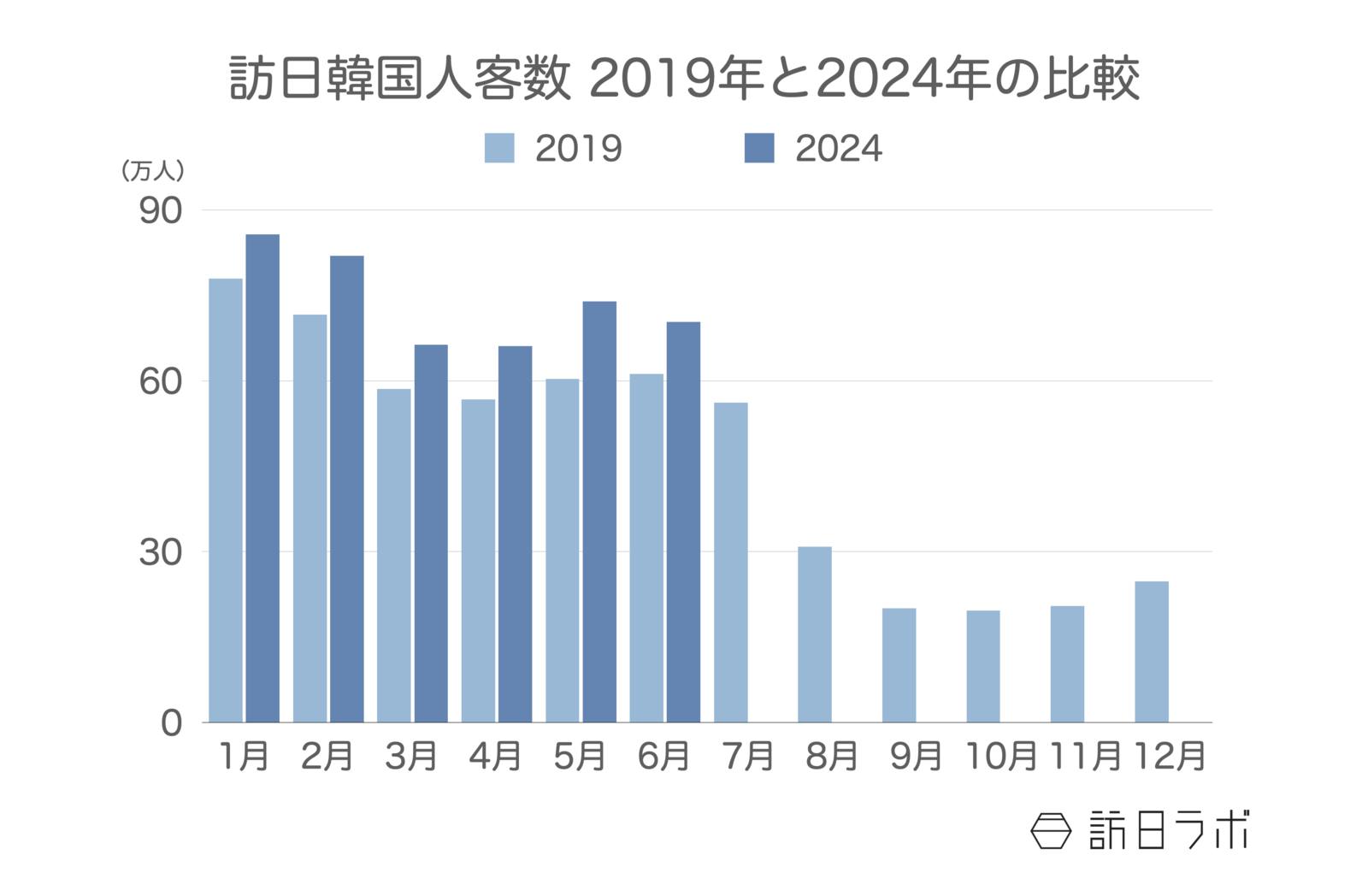 訪日韓国人客数 2019年と2024年の比較 日本政府観光局（JNTO）訪日外客統計