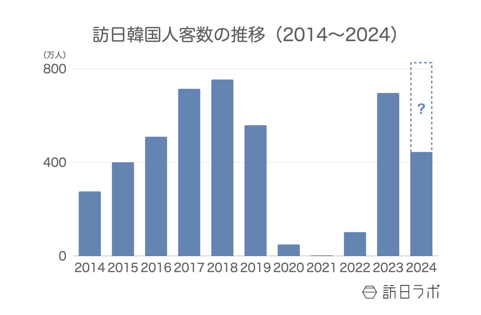 訪日韓国人客数の推移 日本政府観光局（JNTO）訪日外客統計