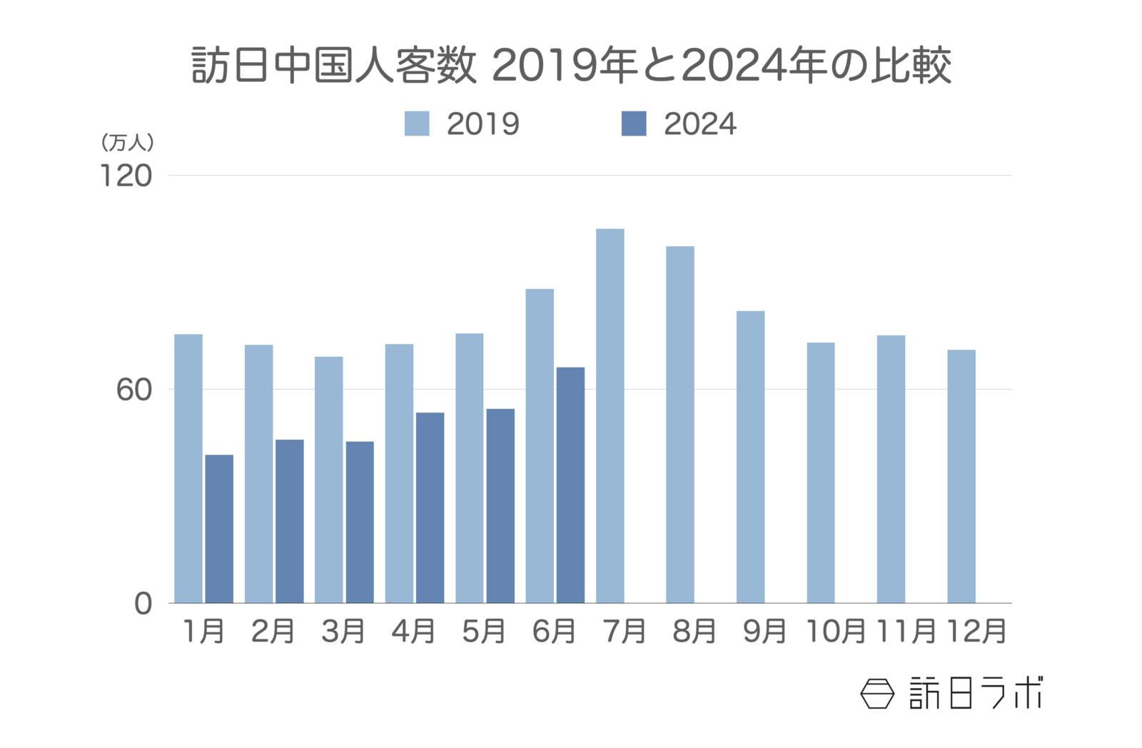 訪日中国人客数 2019年と2024年の比較 日本政府観光局（JNTO）訪日外客統計