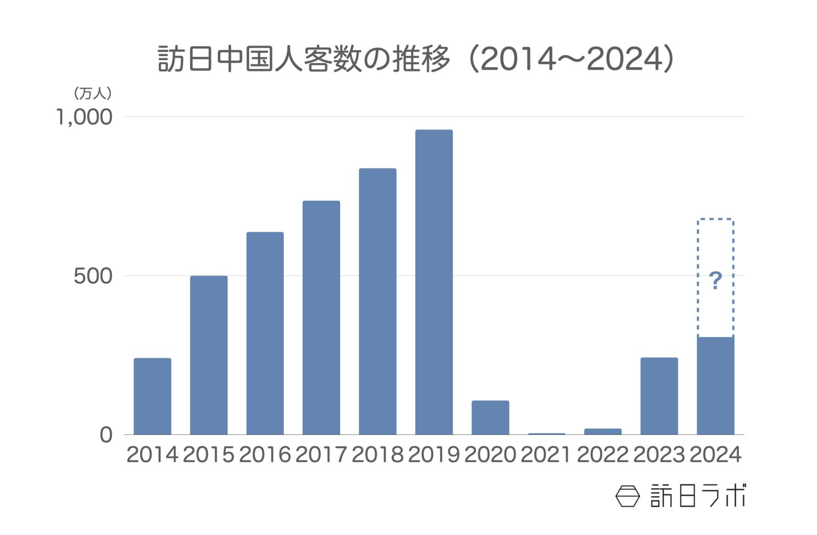 訪日中国人客数の推移 日本政府観光局（JNTO）訪日外客統計