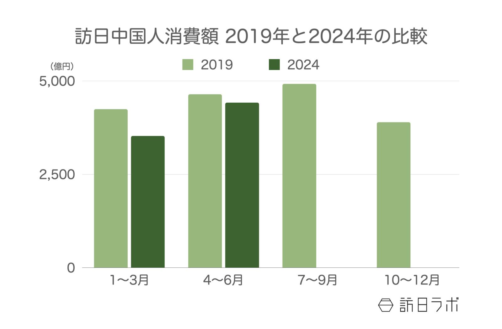 訪日中国人旅行消費額 2019年と2024年の比較 観光庁 インバウンド消費動向調査