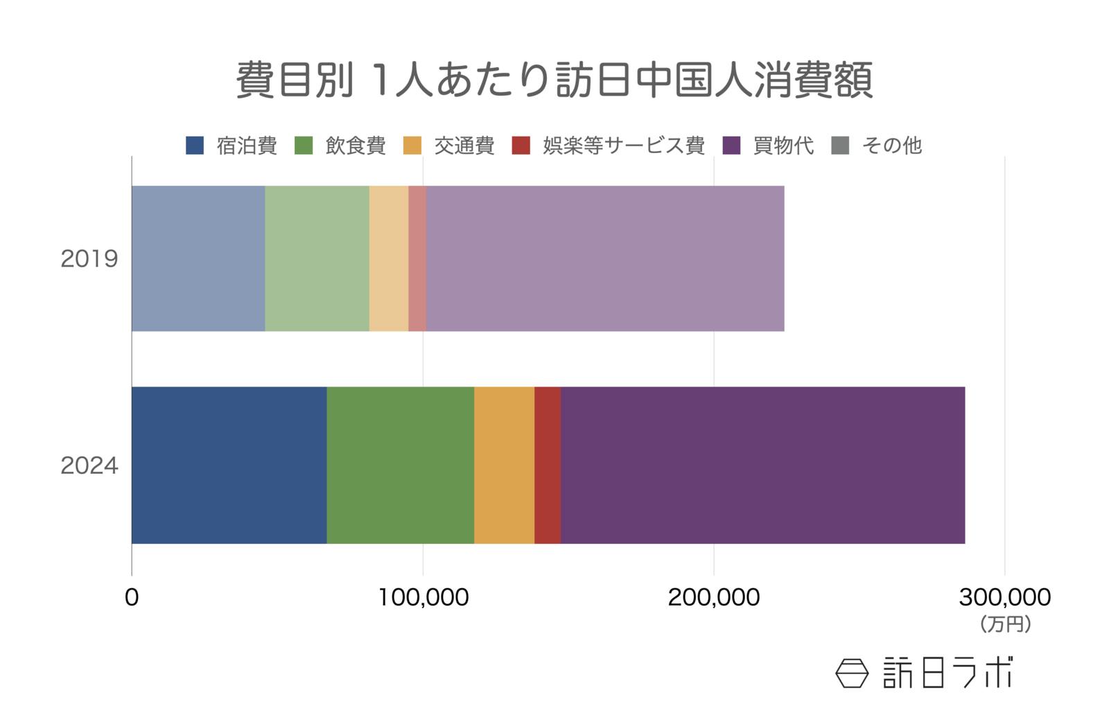 訪日中国人の1人あたり消費額 観光庁 インバウンド消費動向調査