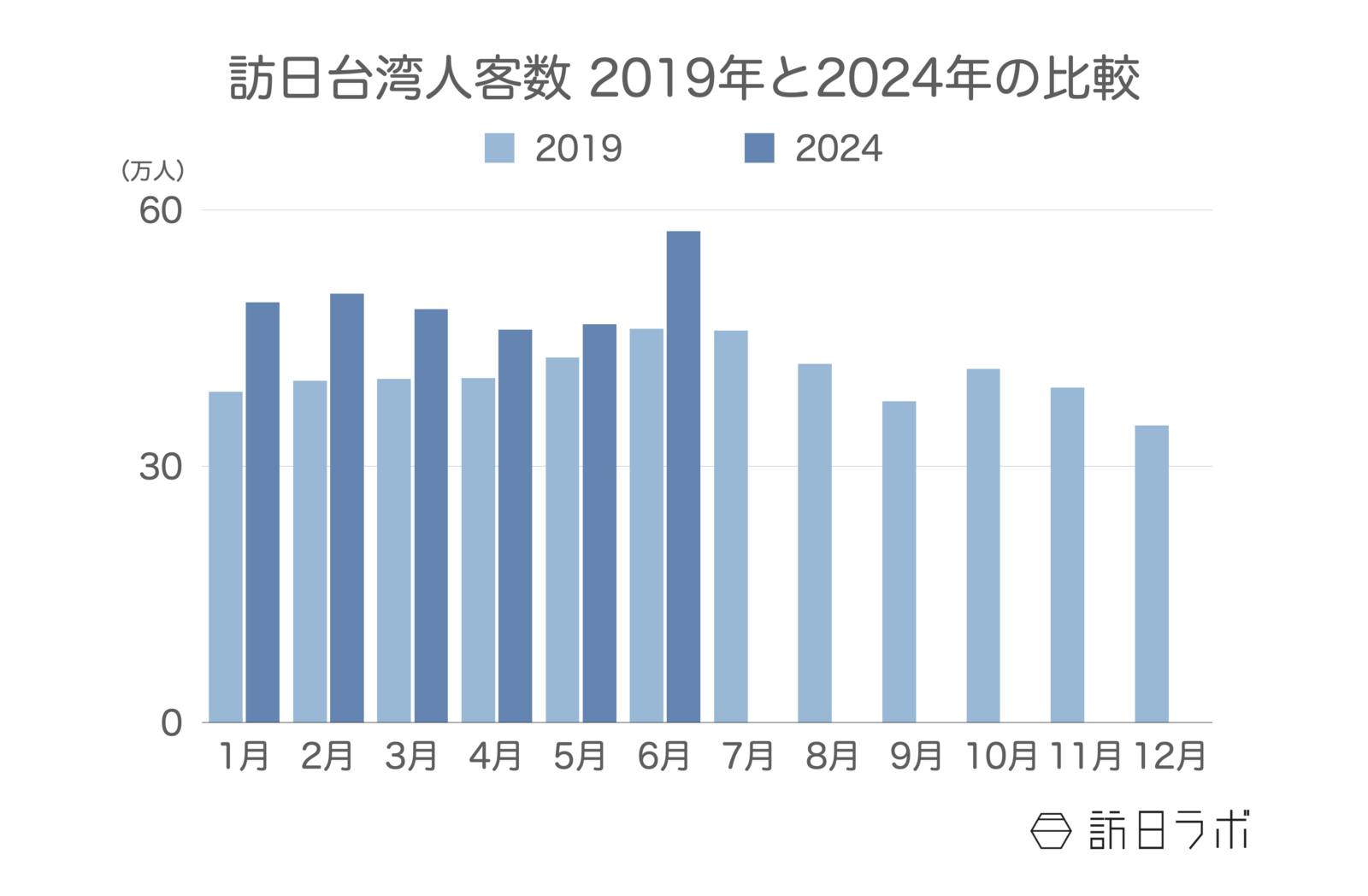 訪日台湾人客数 2019年と2024年の比較 日本政府観光局（JNTO）訪日外客統計