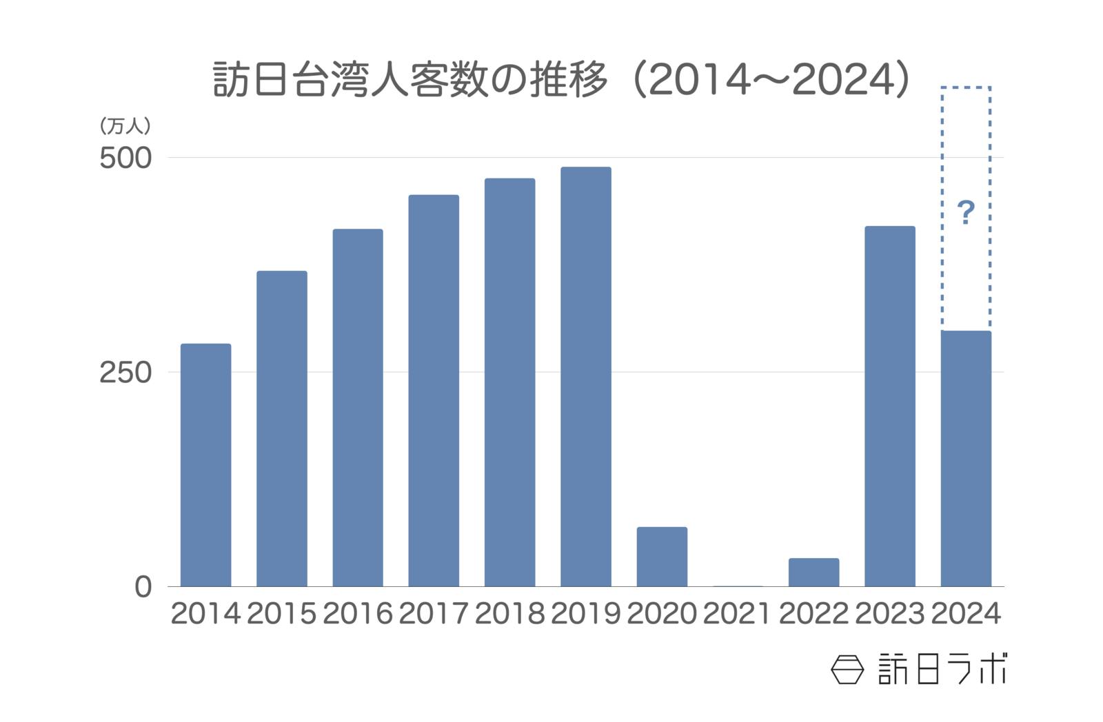 訪日台湾人客数の推移 日本政府観光局（JNTO）訪日外客統計