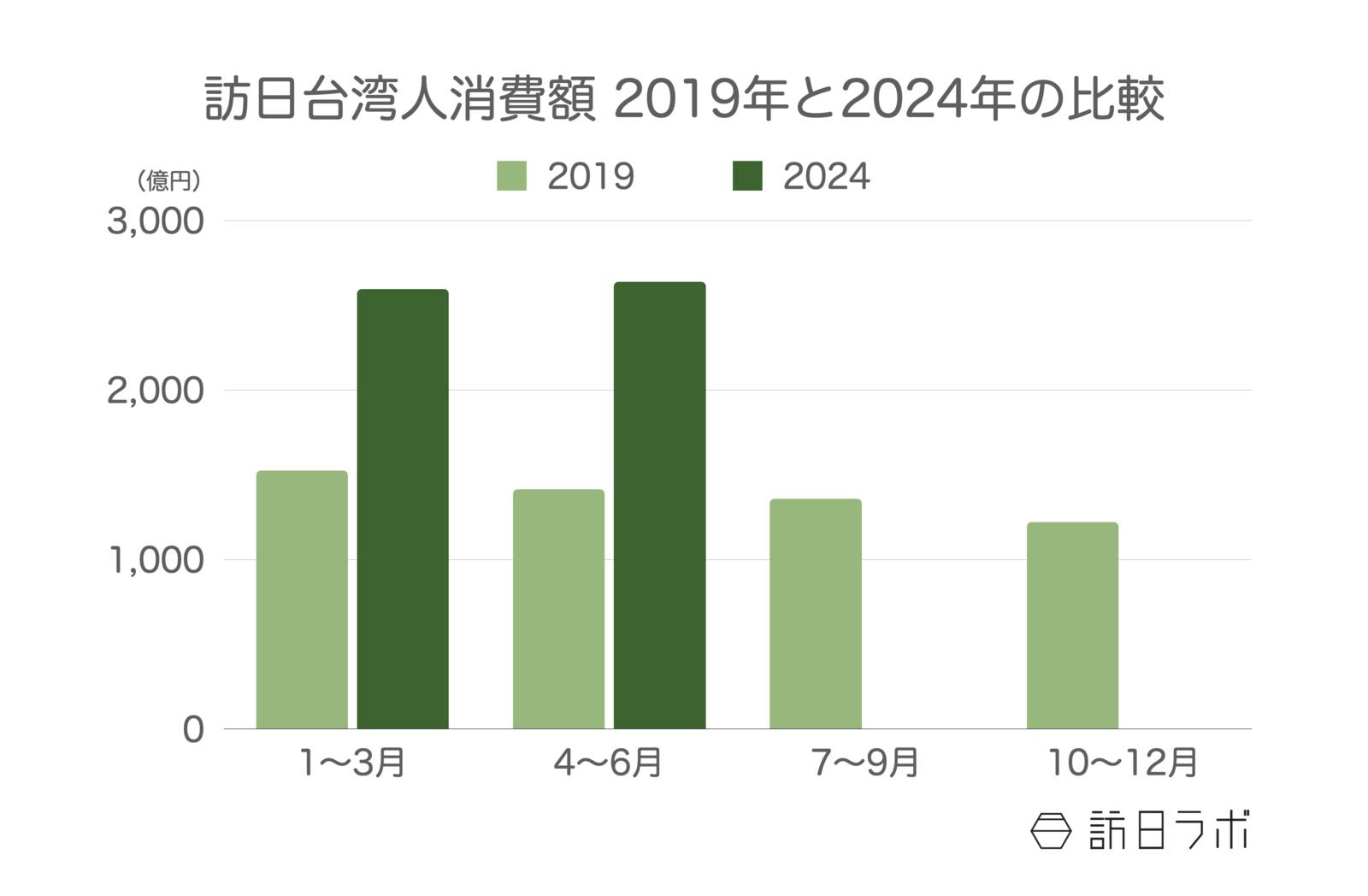 訪日台湾人旅行消費額 2019年と2024年の比較 観光庁 インバウンド消費動向調査