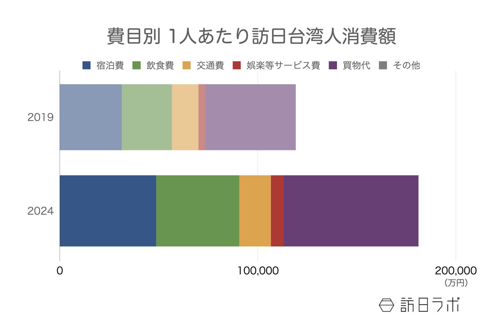 ▲日台湾人の1人あたり消費額 観光庁 インバウンド消費動向調査