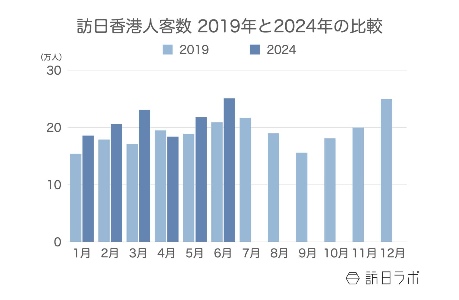 訪日香港人客数 2019年と2024年の比較 日本政府観光局（JNTO）訪日外客統計