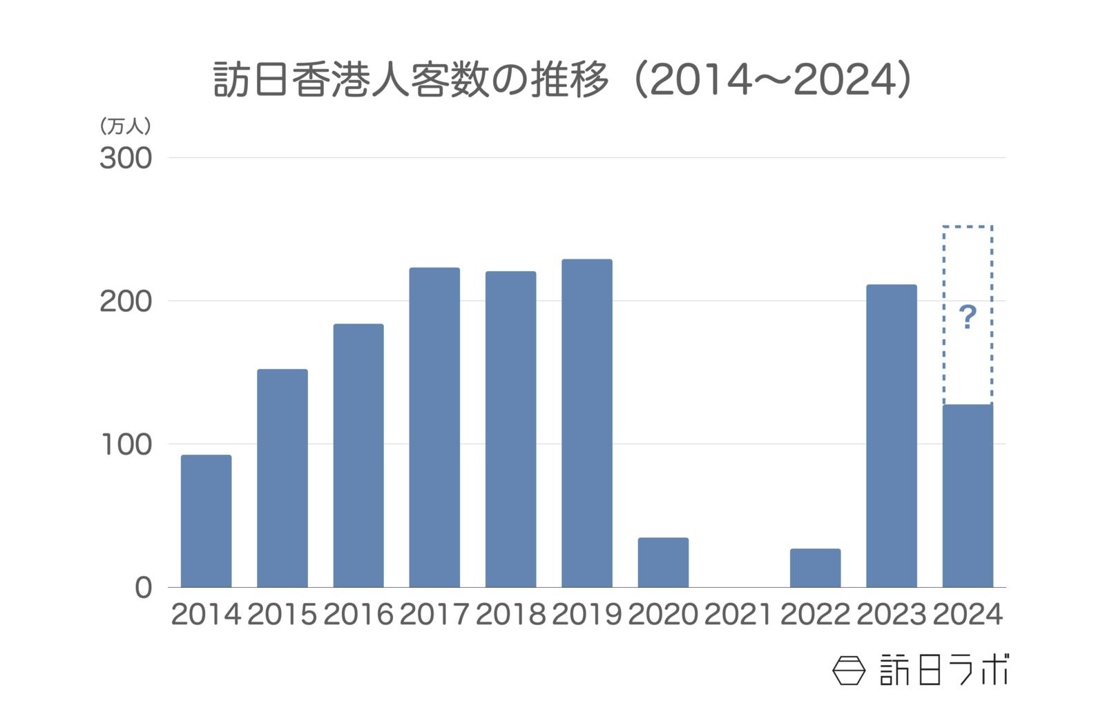 訪日香港人客数の推移 日本政府観光局（JNTO）訪日外客統計