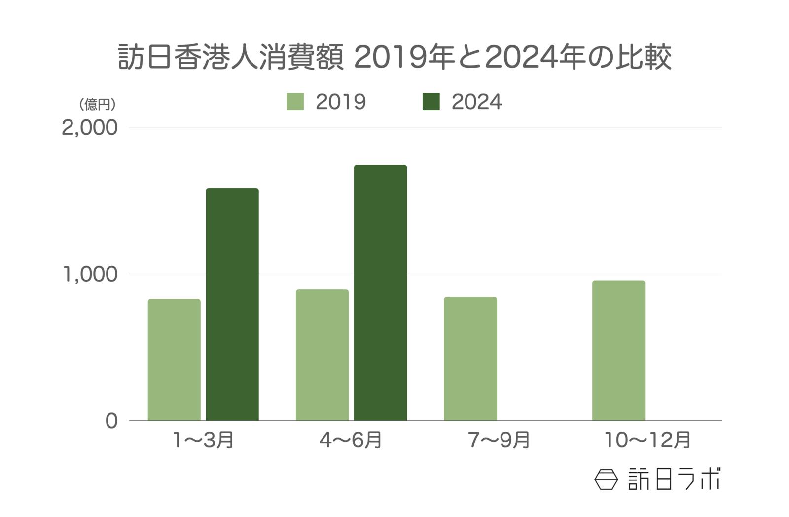 訪日香港人旅行消費額 2019年と2024年の比較 観光庁 インバウンド消費動向調査