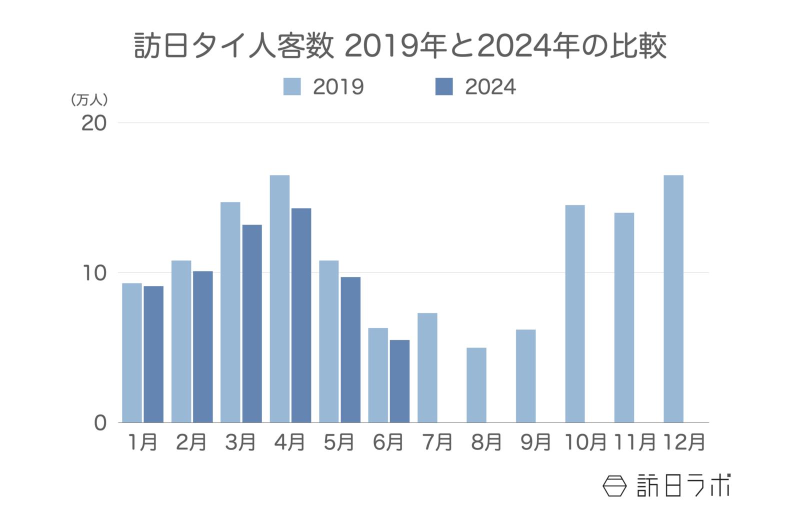 訪日タイ人客数 2019年と2024年の比較 日本政府観光局（JNTO）訪日外客統計