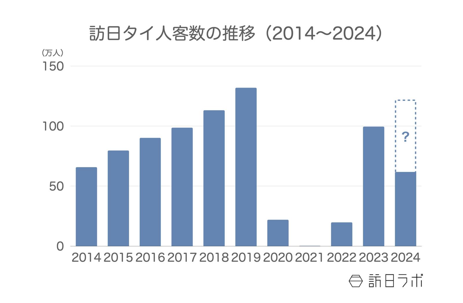 訪日タイ人客数の推移 日本政府観光局（JNTO）訪日外客統計