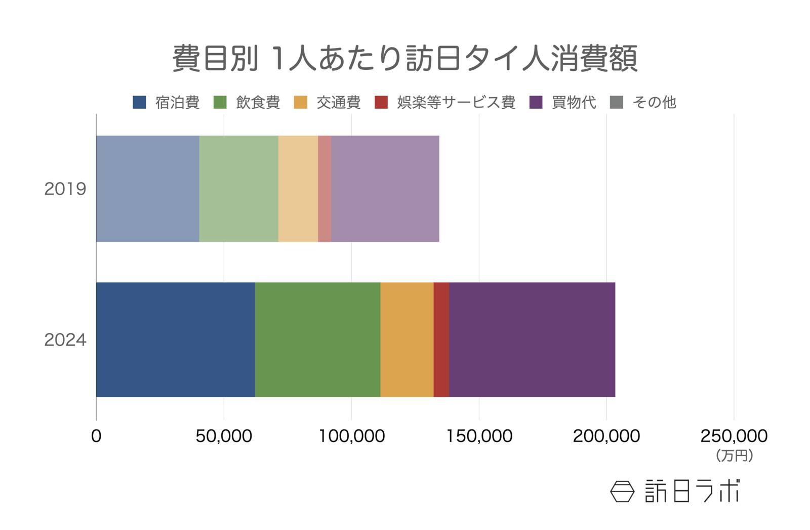 訪日タイ人の1人あたり消費額 観光庁 インバウンド消費動向調査