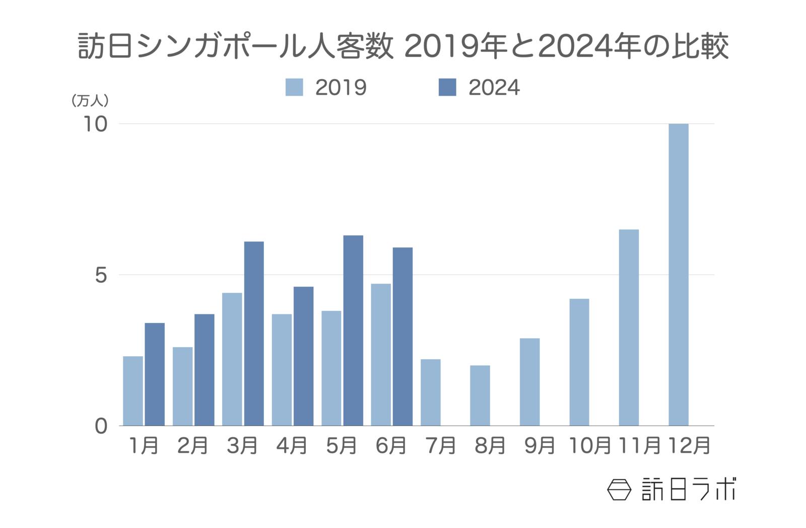 訪日シンガポール人客数 2019年と2024年の比較 日本政府観光局（JNTO）訪日外客統計