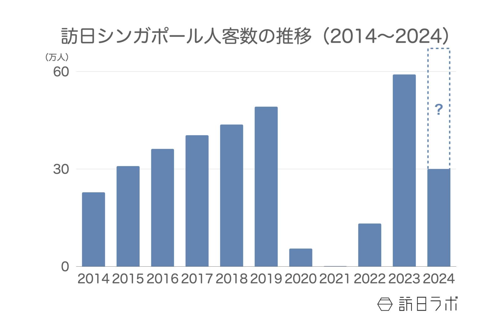 訪日シンガポール人客数の推移 日本政府観光局（JNTO）訪日外客統計