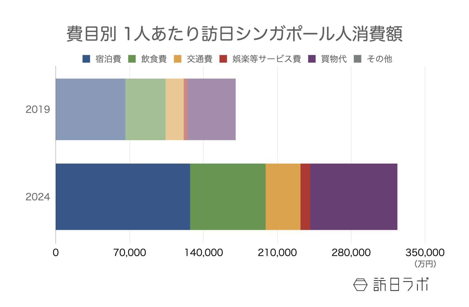 訪日シンガポール人の1人あたり消費額 観光庁 インバウンド消費動向調査