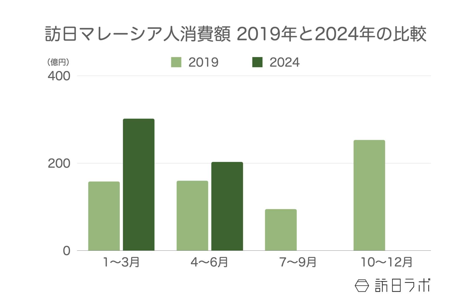 訪日マレーシア人旅行消費額 2019年と2024年の比較 観光庁 インバウンド消費動向調査