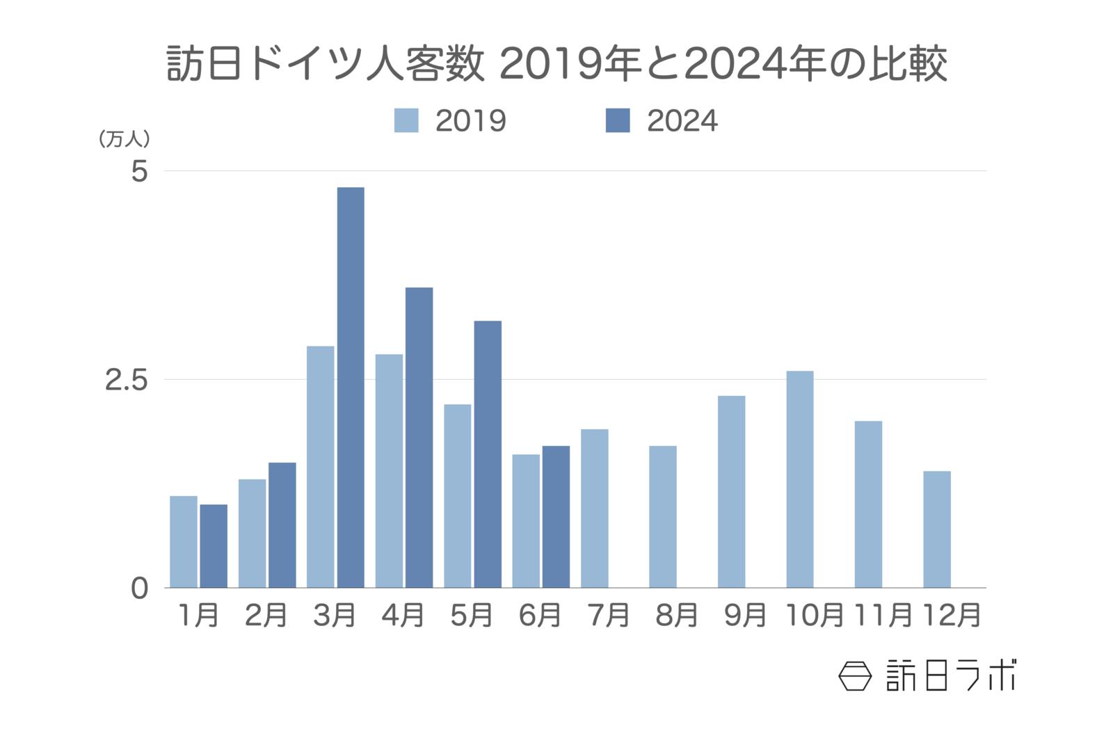 訪日ドイツ人客数 2019年と2024年の比較 日本政府観光局（JNTO）訪日外客統計