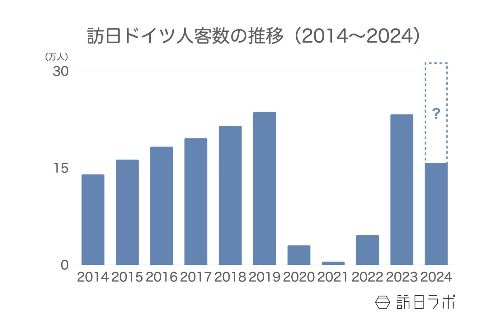 訪日ドイツ人客数の推移 日本政府観光局（JNTO）訪日外客統計