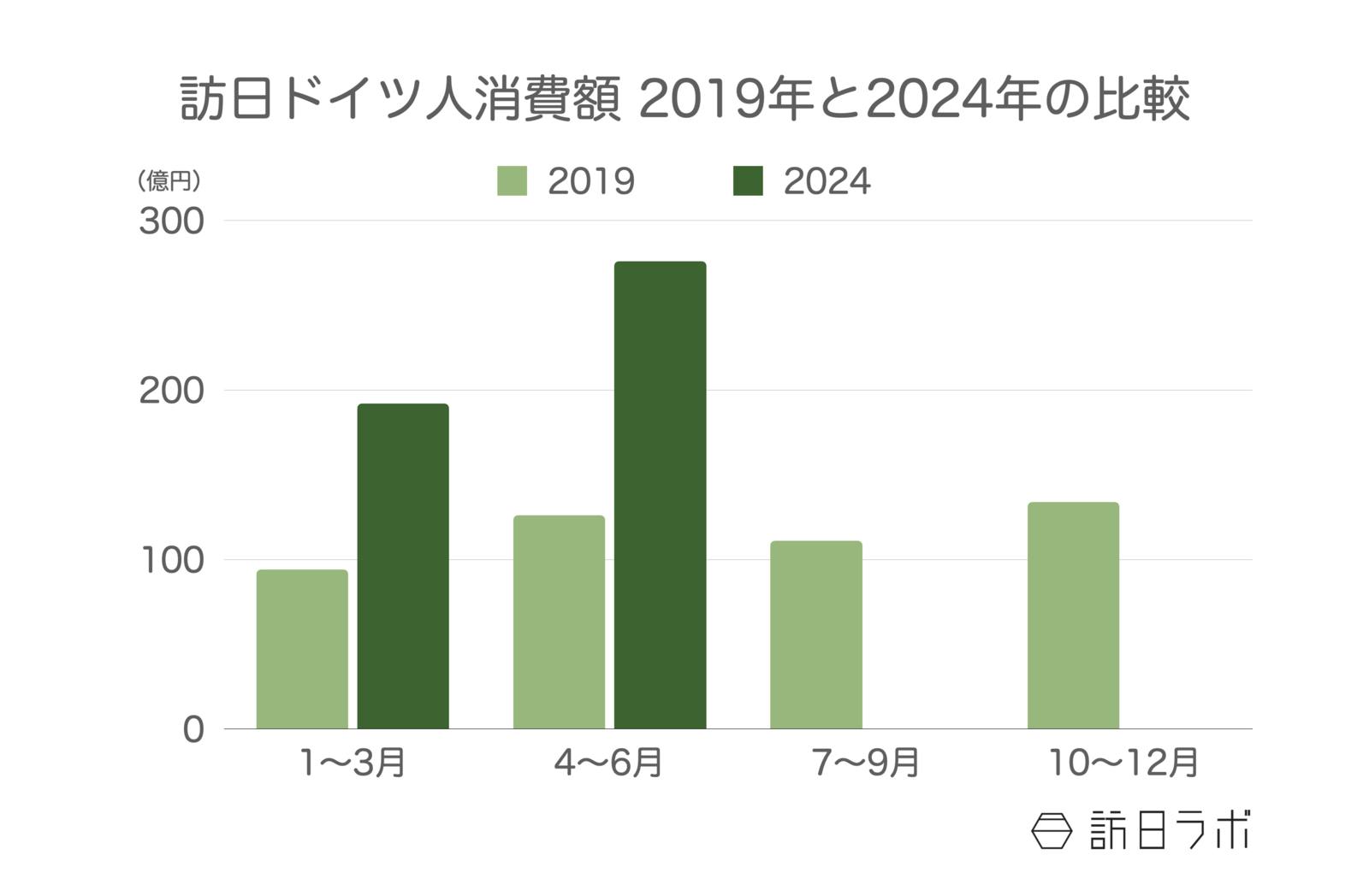 訪日ドイツ人旅行消費額 2019年と2024年の比較 観光庁 インバウンド消費動向調査