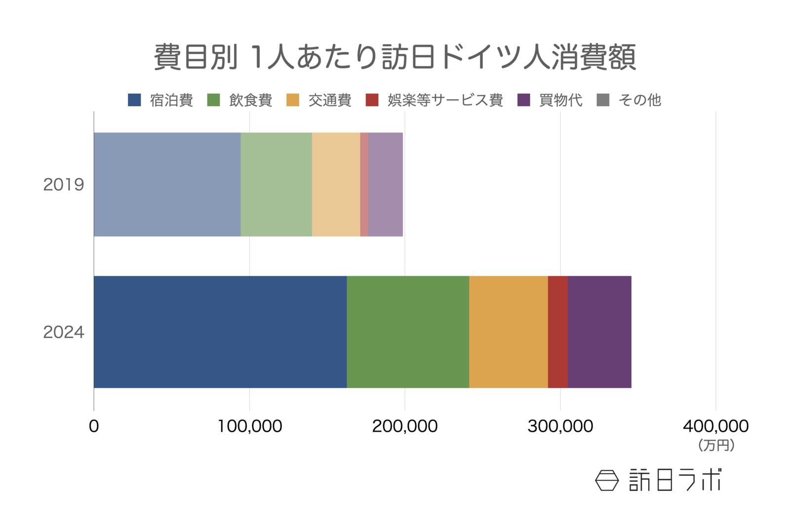 訪日ドイツ人の1人あたり消費額 観光庁 インバウンド消費動向調査