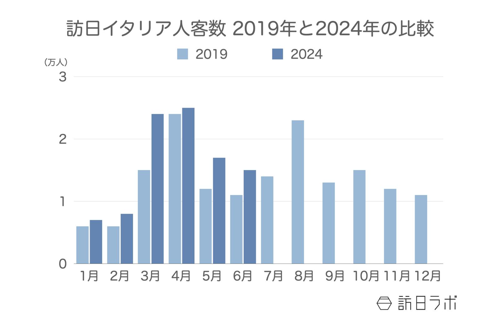 訪日イタリア人客数 2019年と2024年の比較 日本政府観光局（JNTO）訪日外客統計