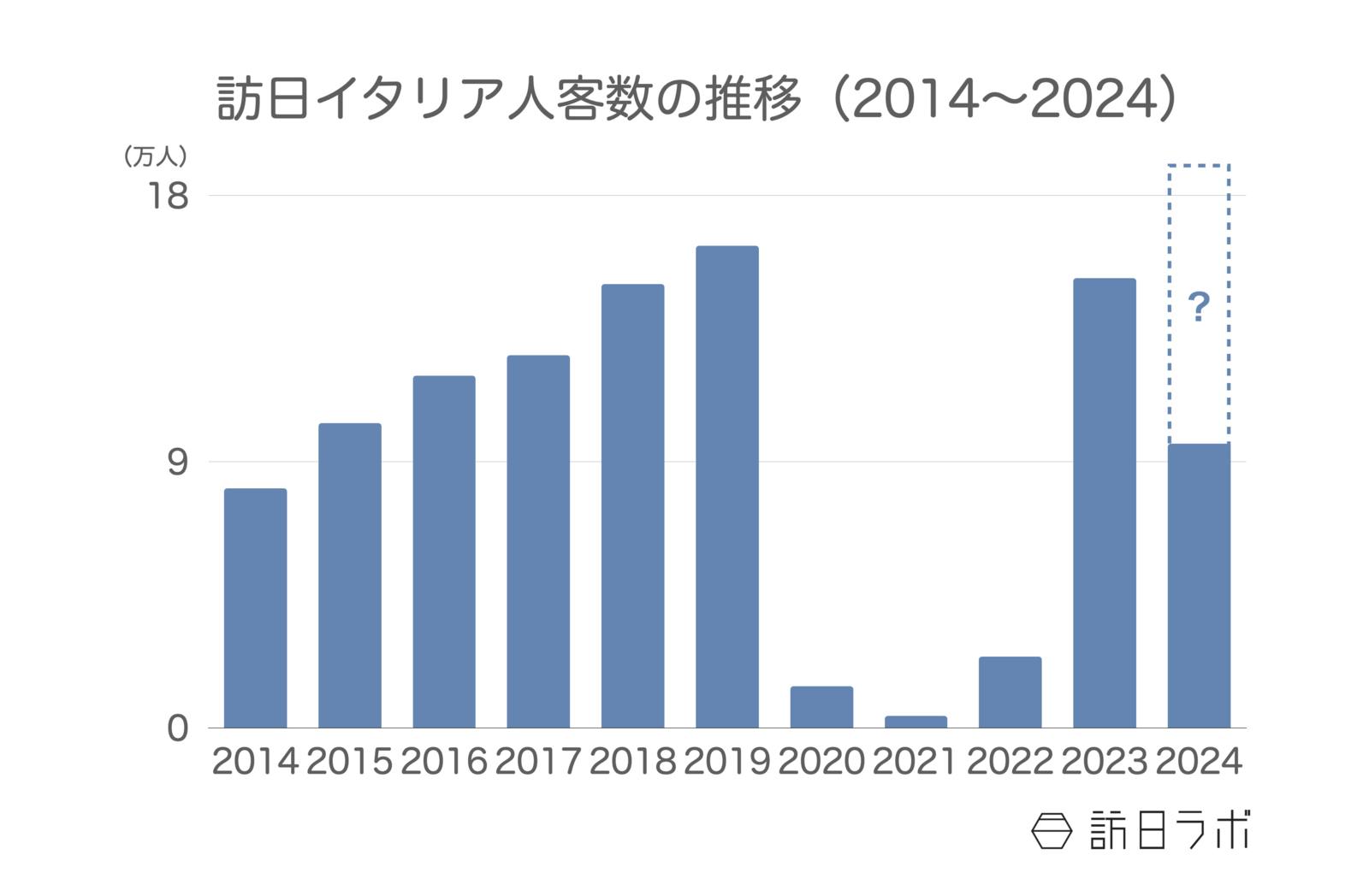 訪日イタリア人客数の推移 日本政府観光局（JNTO）訪日外客統計