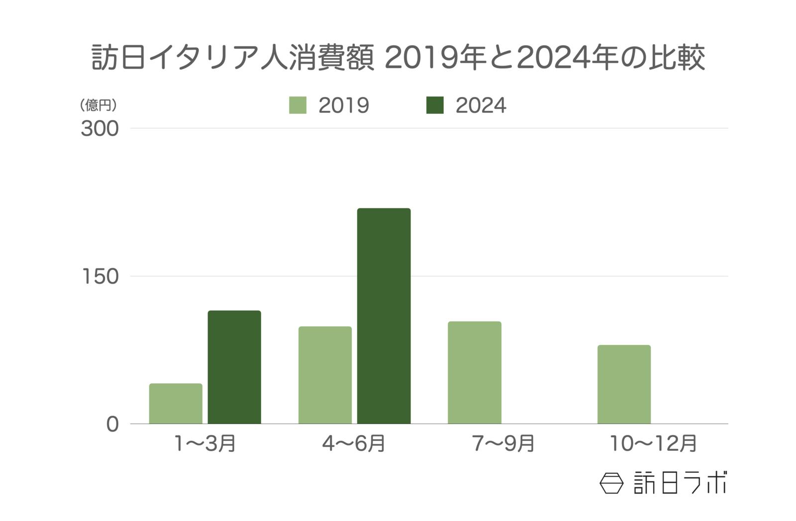 訪日イタリア人旅行消費額 2019年と2024年の比較 観光庁 インバウンド消費動向調査