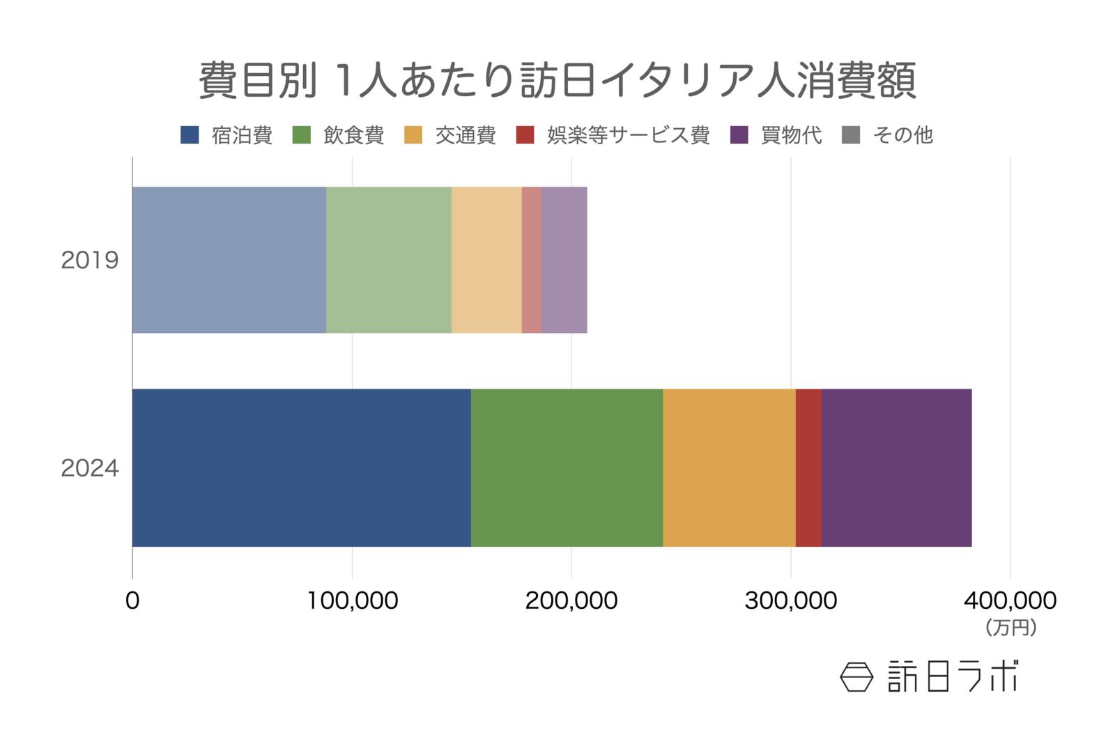 訪日イタリア人の1人あたり消費額 観光庁 インバウンド消費動向調査