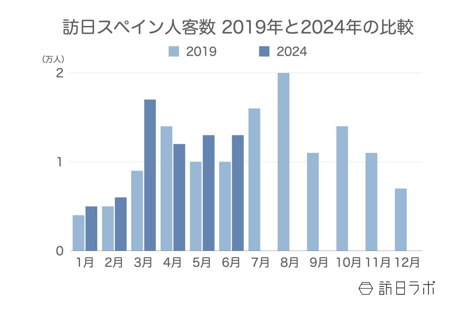 訪日スペイン人客数 2019年と2024年の比較 日本政府観光局（JNTO）訪日外客統計