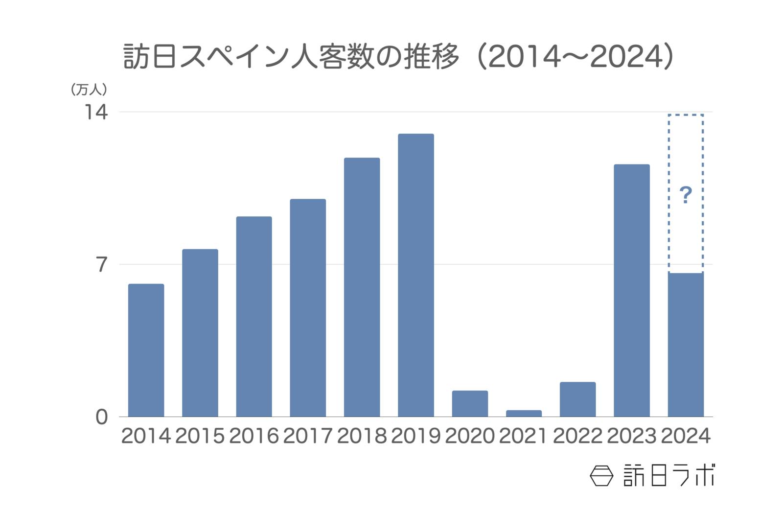 訪日スペイン人客数の推移 日本政府観光局（JNTO）訪日外客統計