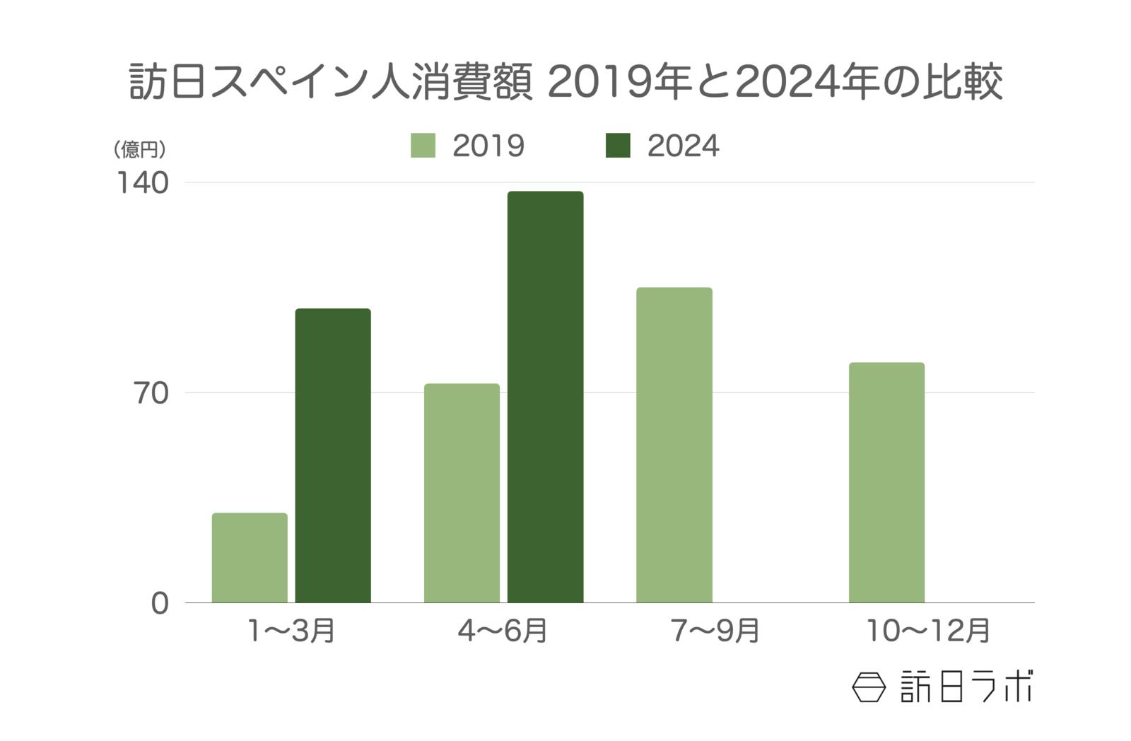 訪日スペイン人旅行消費額 2019年と2024年の比較 観光庁 インバウンド消費動向調査