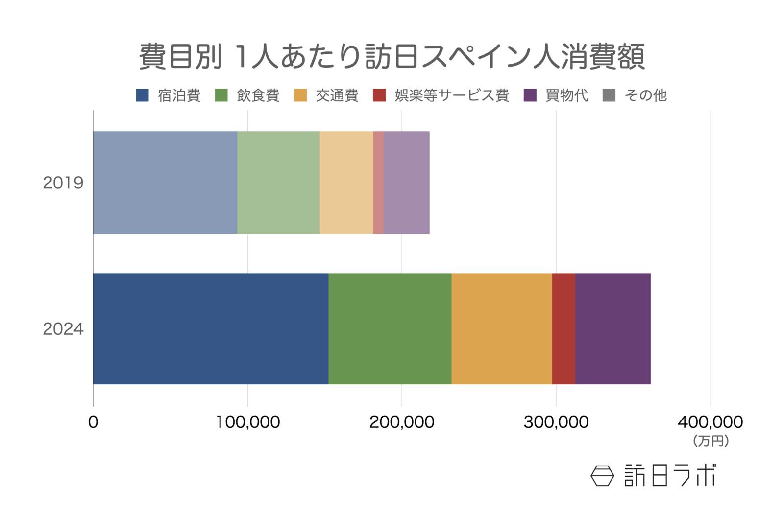 訪日タイ人の1人あたり消費額 観光庁 インバウンド消費動向調査