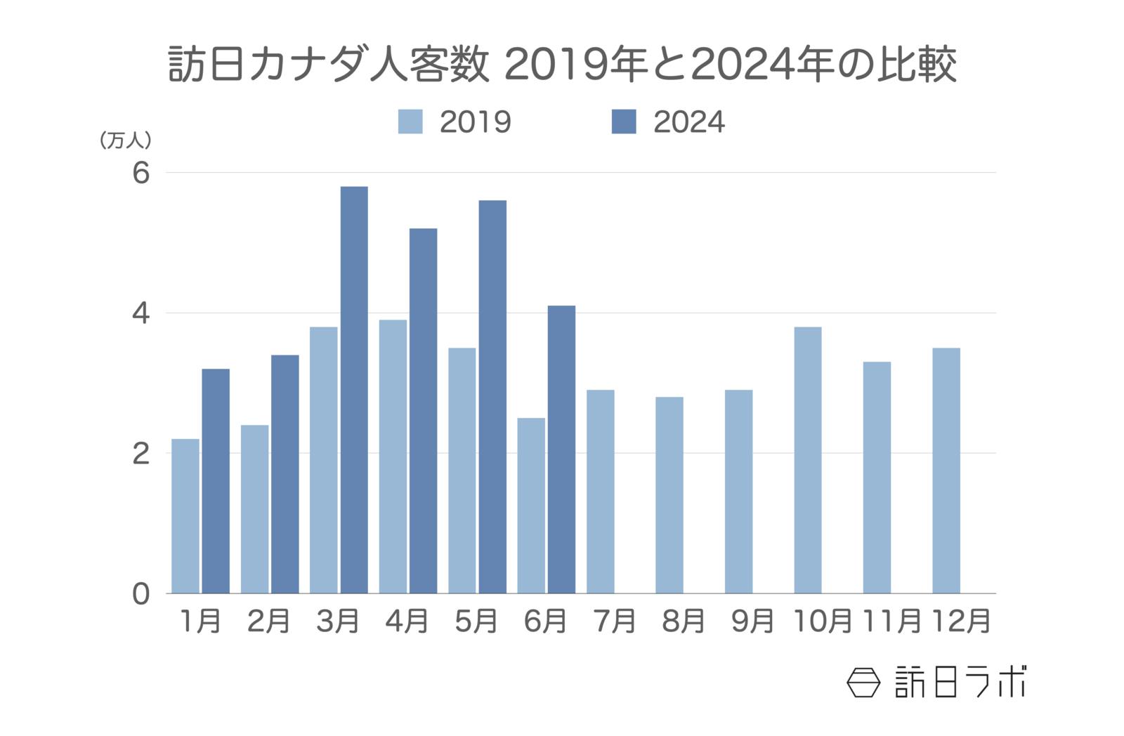 訪日カナダ人客数 2019年と2024年の比較 日本政府観光局（JNTO）訪日外客統計