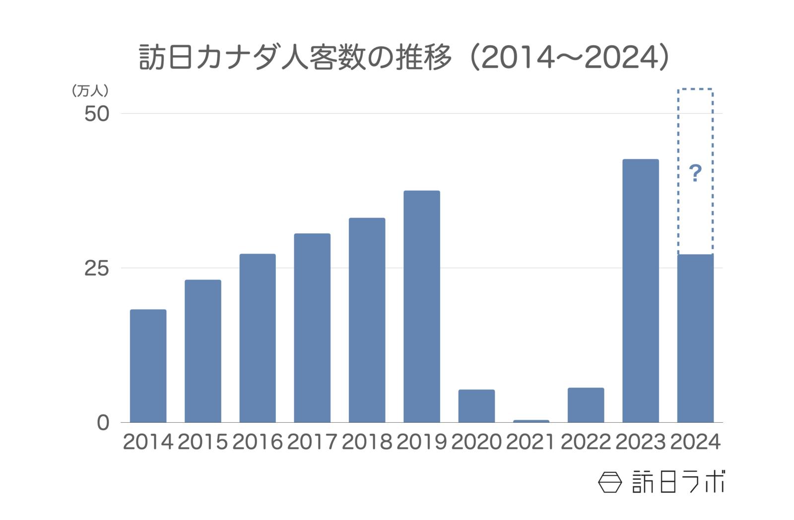 訪日カナダ人客数の推移 日本政府観光局（JNTO）訪日外客統計