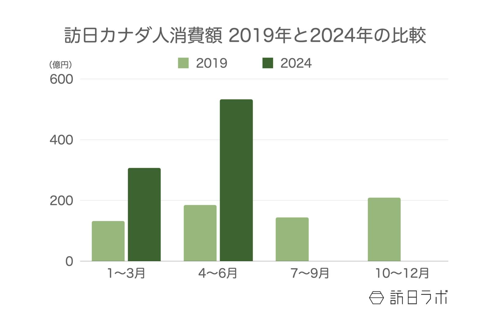 訪日カナダ人旅行消費額 2019年と2024年の比較 観光庁 インバウンド消費動向調査