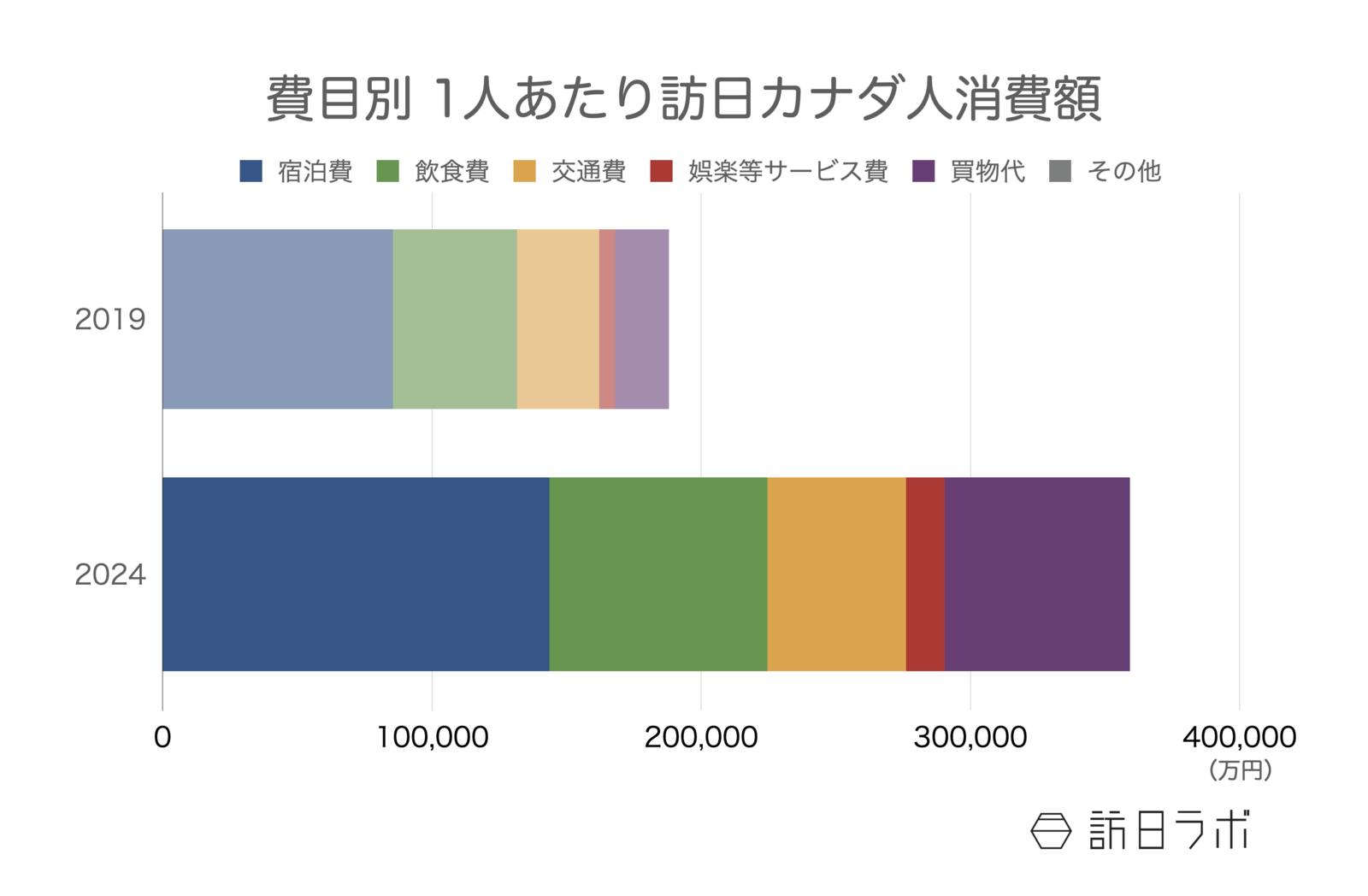 訪日カナダ人の1人あたり消費額 観光庁 インバウンド消費動向調査