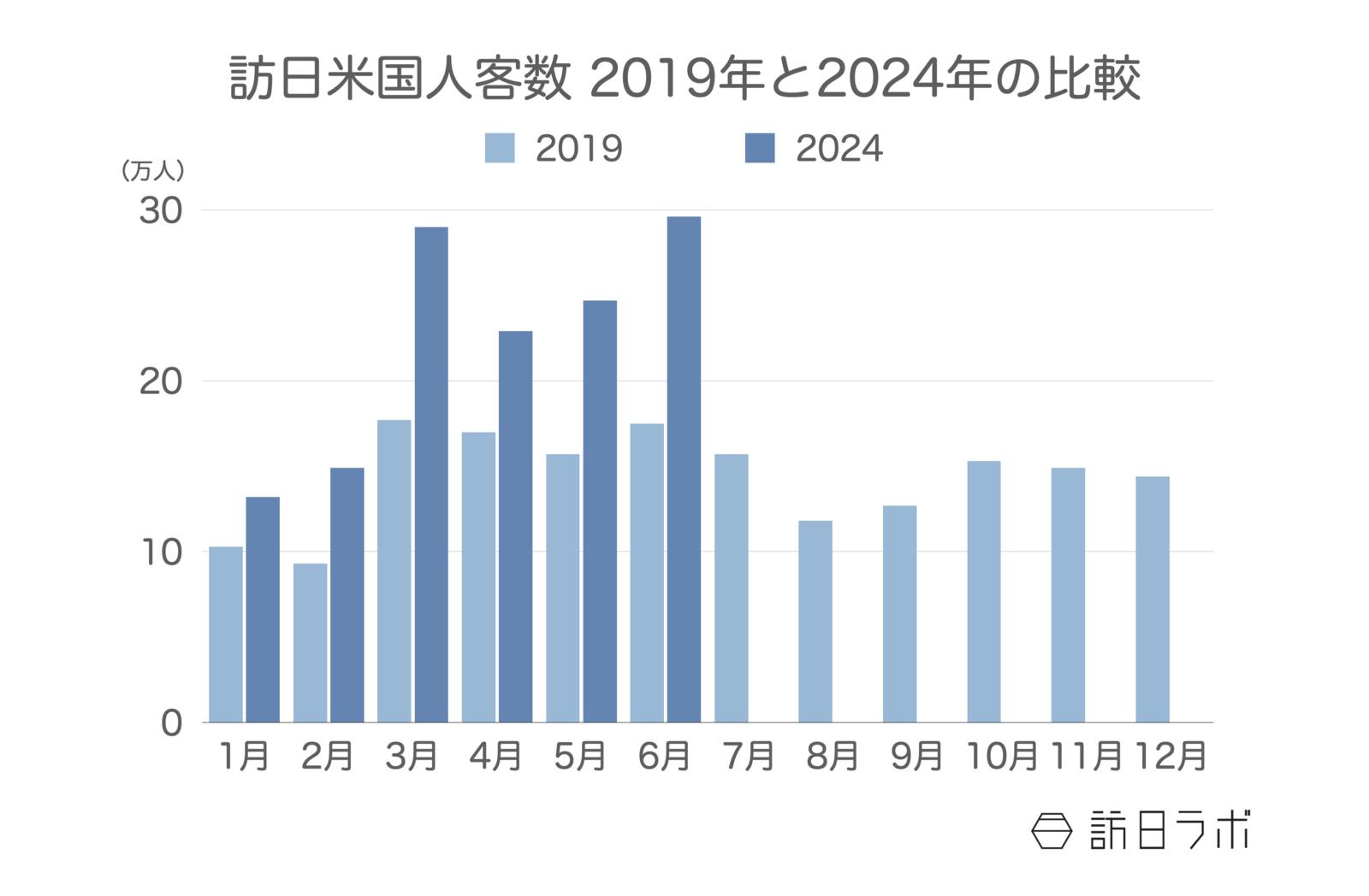 訪日アメリカ人客数 2019年と2024年の比較 日本政府観光局（JNTO）訪日外客統計