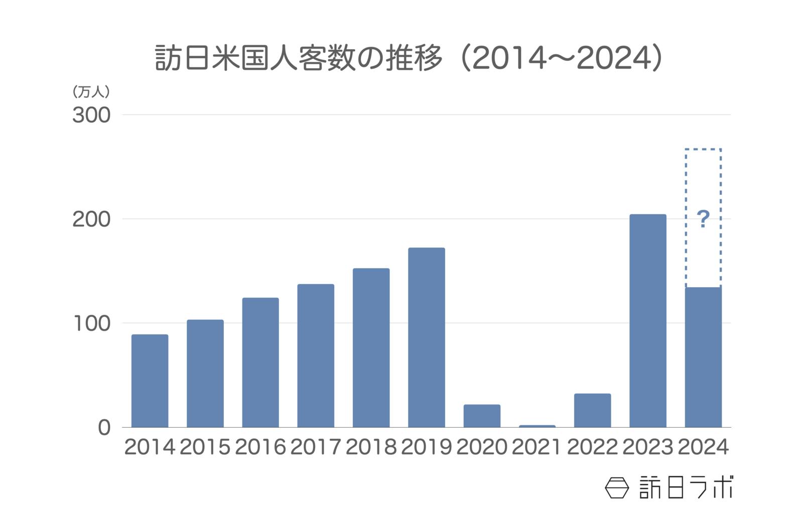 訪日アメリカ人客数の推移 日本政府観光局（JNTO）訪日外客統計