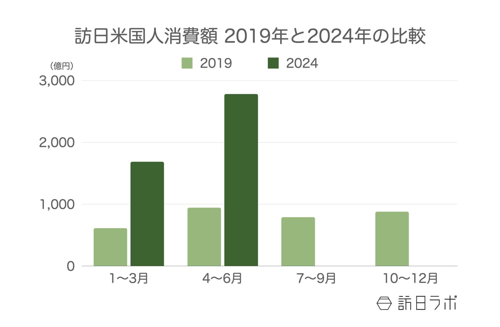 訪日アメリカ人旅行消費額 2019年と2024年の比較 観光庁 インバウンド消費動向調査