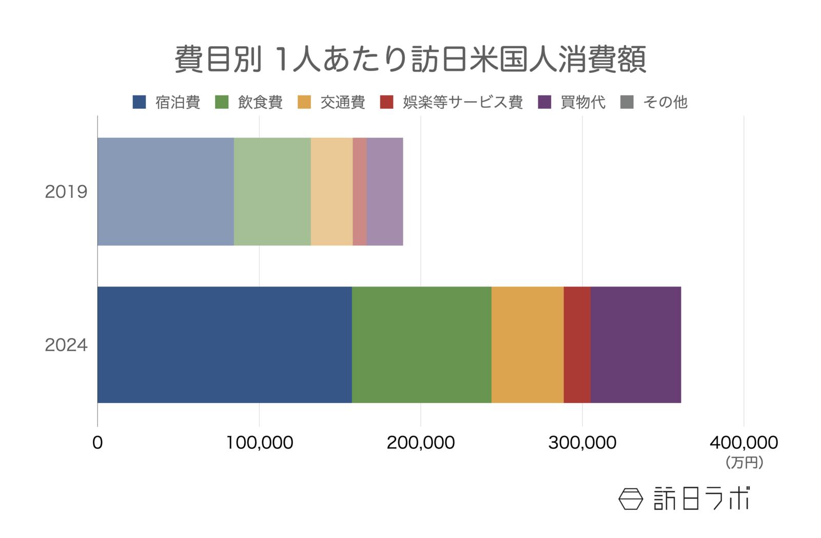 訪日アメリカ人の1人あたり消費額 観光庁 インバウンド消費動向調査