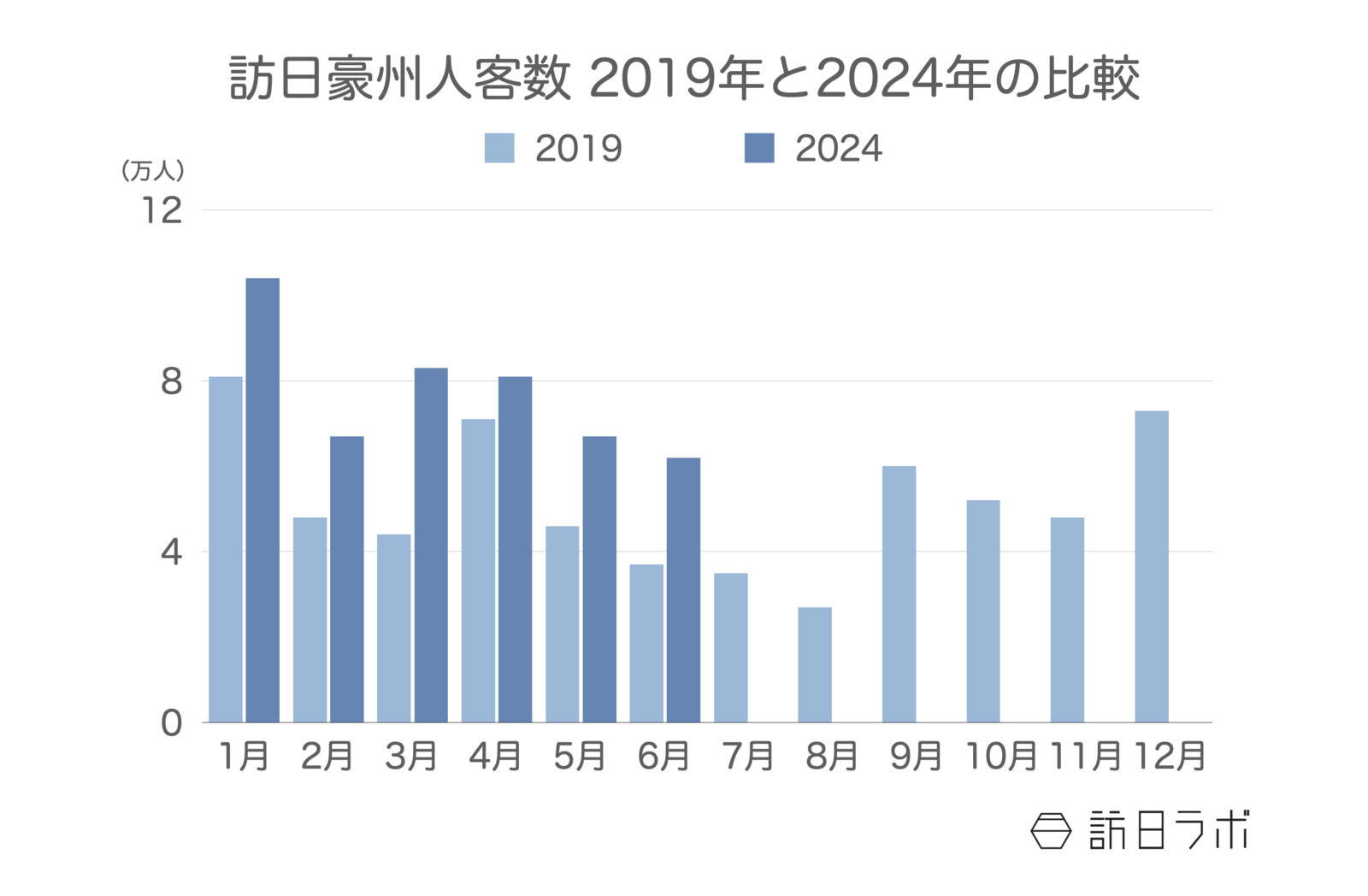 訪日豪州人客数 2019年と2024年の比較 日本政府観光局（JNTO）訪日外客統計