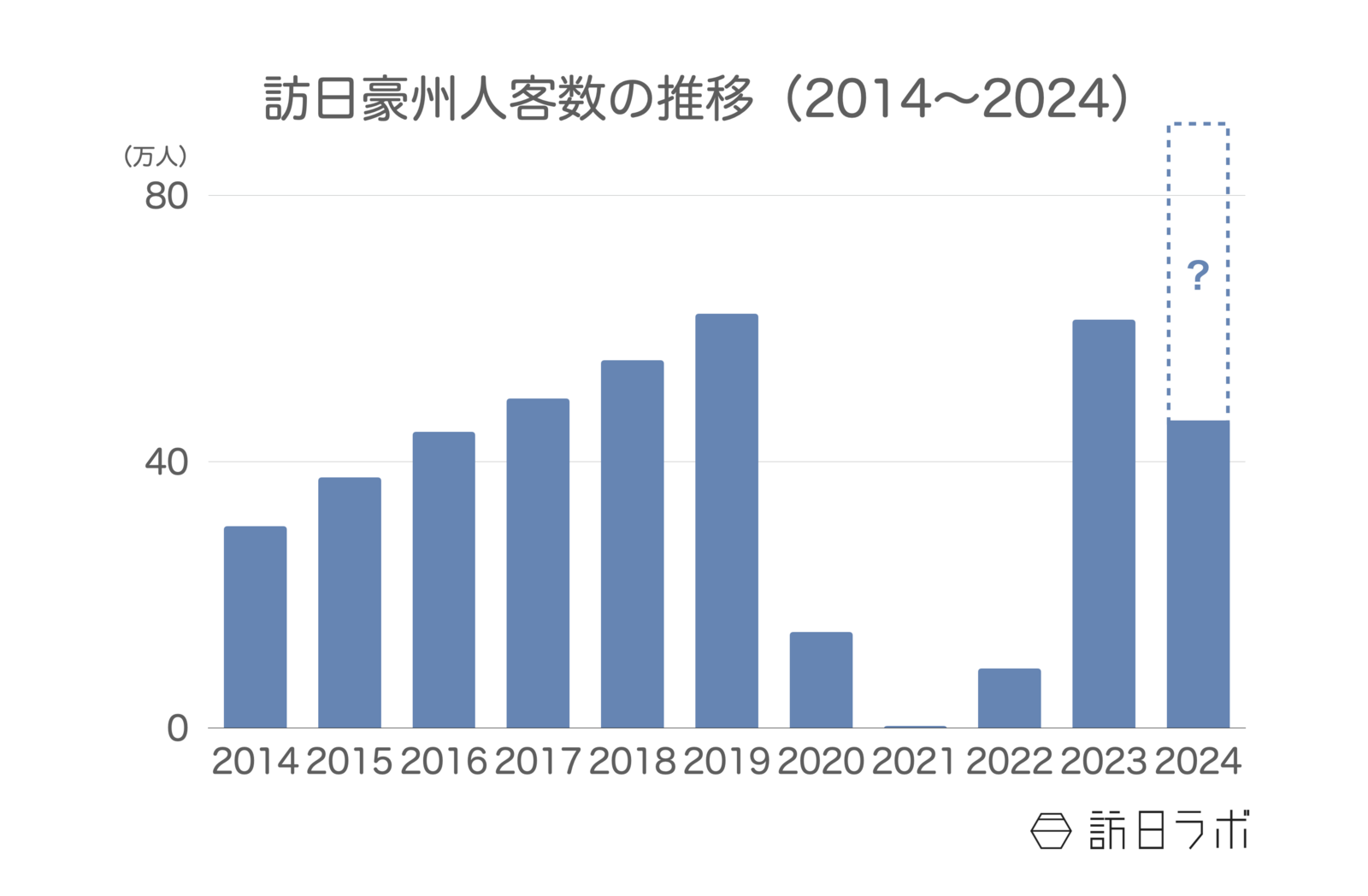 訪日豪州人客数の推移 日本政府観光局（JNTO）訪日外客統計