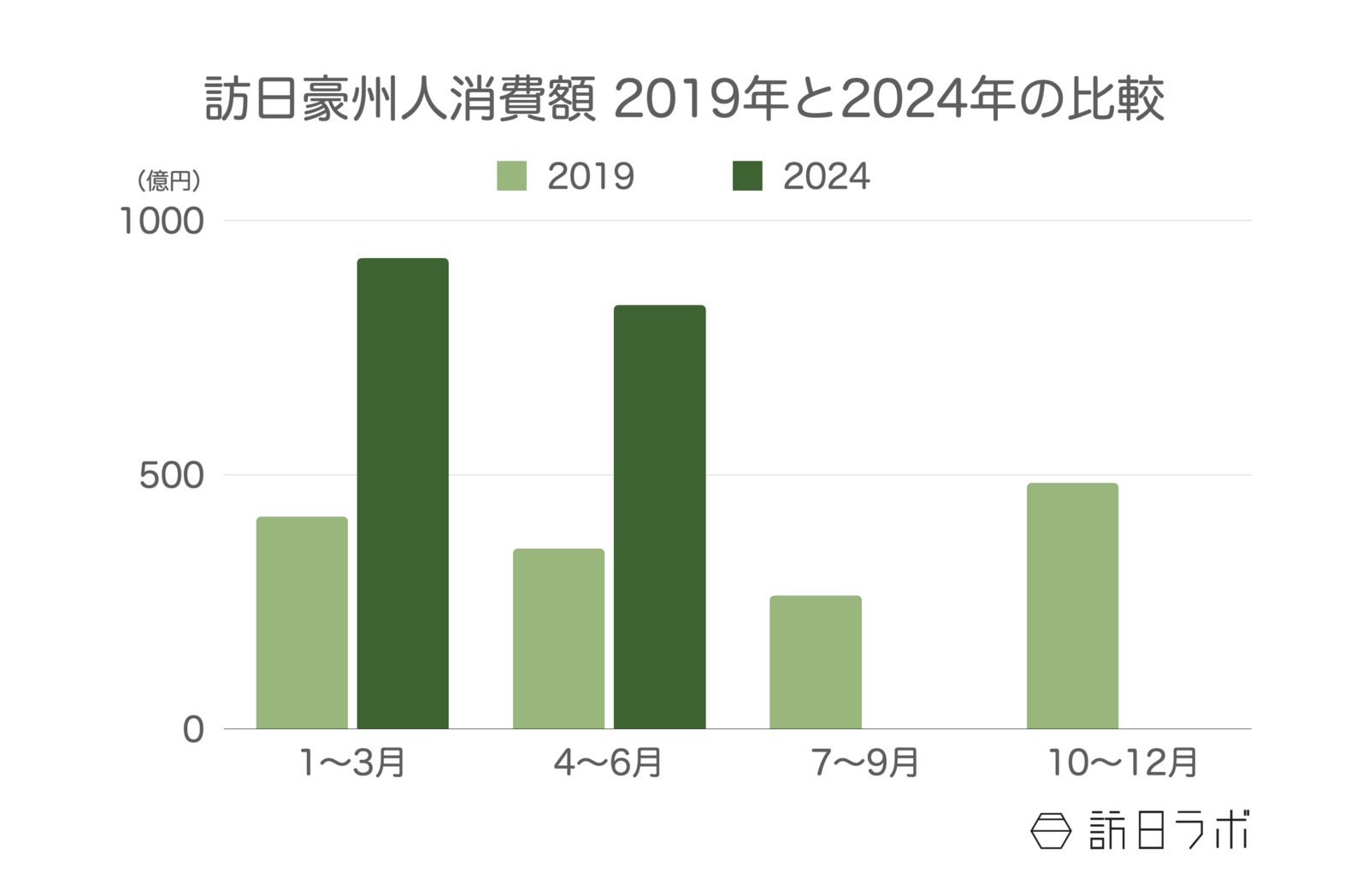 訪日豪州人旅行消費額 2019年と2024年の比較 観光庁 インバウンド消費動向調査