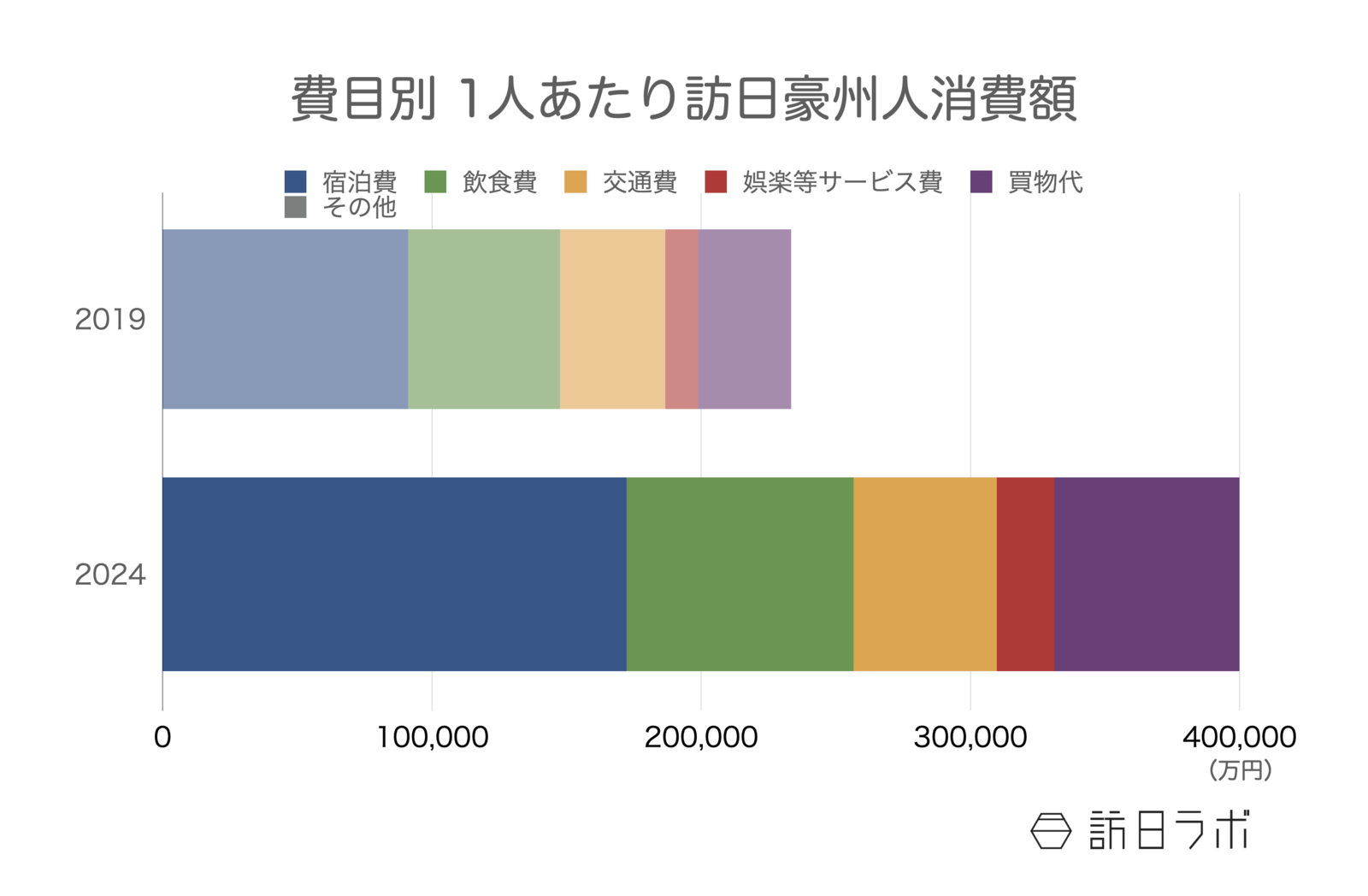 訪日豪州人の1人あたり消費額 観光庁 インバウンド消費動向調査