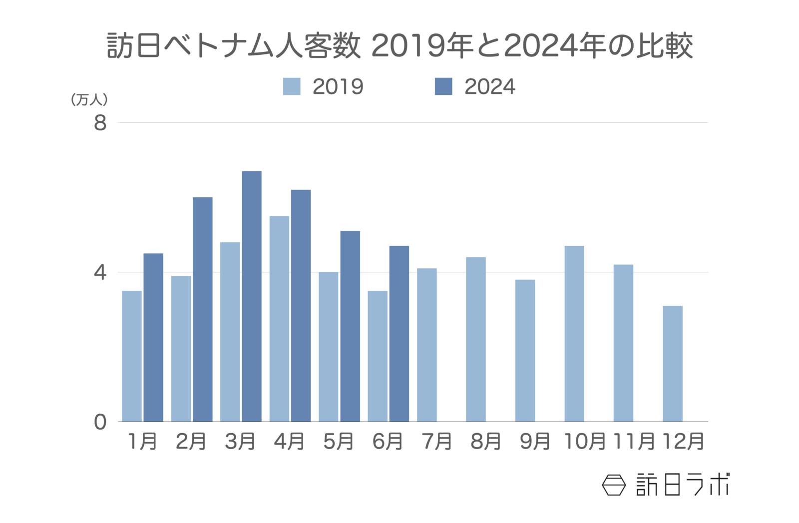 訪日ベトナム人客数 2019年と2024年の比較 日本政府観光局（JNTO）訪日外客統計